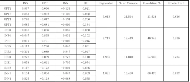 Table  4.  Summary  of  Hypothesis  Testing
