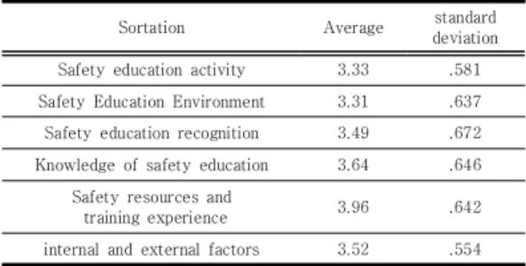 Table 5. Differences in the Practice of Safety Education by  Gender 분석결과 안전교육인식, 안전교육지식, 내․외부요인에 대해 통계적으로 유의미한 차이가 나타났고(p<.05), 남자들의 경우 여자들에 비해 상대적으로 안전교육에 대한 인식 및 지식이 높은 것으로 나타났고, 교사의 내․외부요인에 있어서도 높게 나타남을 알 수 있다