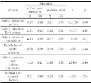Table 7. Differences in the Practice of Safety Education according  to  Education  지적장애 특수학교 교사의 경력에 따라 안전교육 실천 도에 차이가 있는지를 분석한 결과는 다음 <Table 8>과  같다