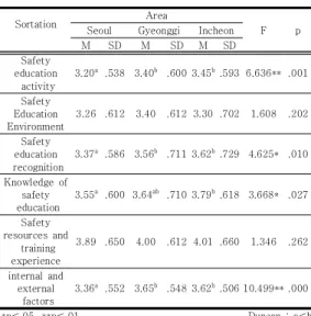 Table 11. Verification of correlation between each variable