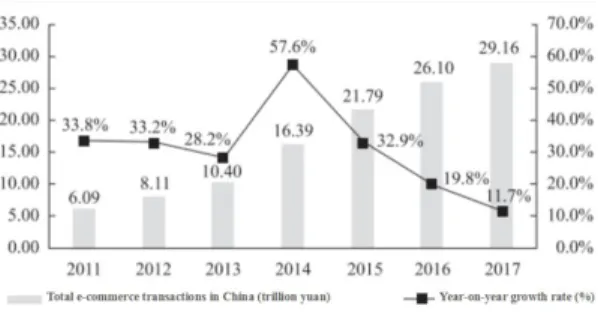 Fig.  1.  China's  total  e-commerce  transactions  and  growth  rate  in  2011-2017