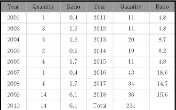 Table  1.  Statistics  on  the  number  of  research  literature  on  e-commerce  ecology