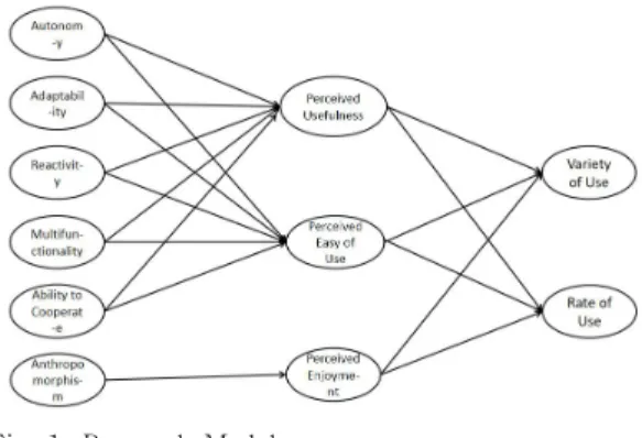 Fig.  1.  Research  Model 