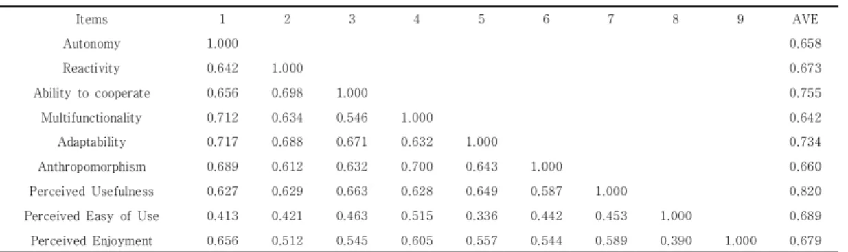 Table  3.  Descriptive  Statistics  and  Correlations