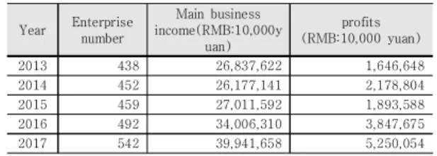 Table  1.  IC  enterprise  revenue  income  statement  in  2013-2017