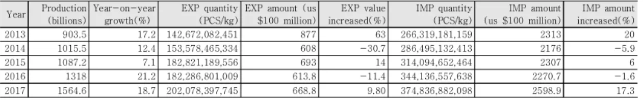 Table  3.  IC  annual  production  and  annual  import  &amp;  export  amount  in  2013-2017 