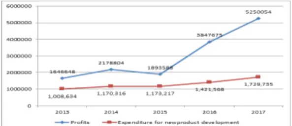 Fig.  1.  Correlation  analysis  chart  of  Expenditure  for  new product development &amp; IC industry profit