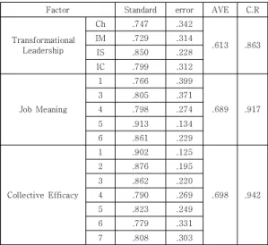 Table  7.  Construct  Reliability  and  AVE