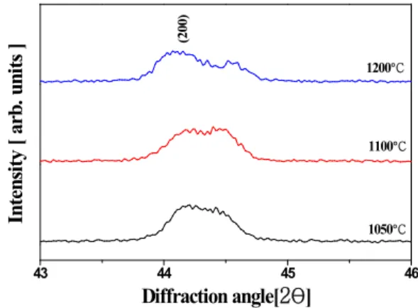 Fig.  2.  Expended  X-ray  diffraction  patterns  of  PLZT(8/65/35)  ceramic  as  a  function  of  sintering  temperature.