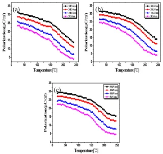 Fig.  6.  The  Polarizations  versus  temperature  curve  of  LZT  (8/65/35)  ceramic  as  a  function  of  sintering  temperature