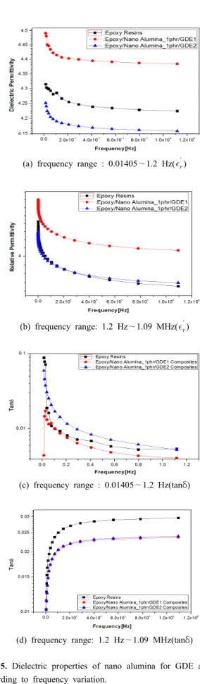 Fig.  5.  Dielectric  properties  of  nano  alumina  for  GDE  addition  according  to  frequency  variation.