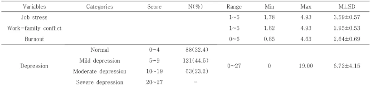Table  2.  Level  of  Job  stress,  Work-family  conflict,  Burnout  and  Depression    (N =272)