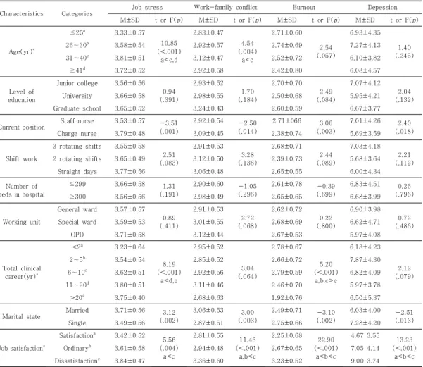 Table 3. Differences of Job stress, Work-family conflict, Burnout and Depression according to Characteristics 