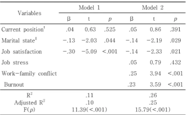 Table 5. Factors Predicting Nurses’ Depression (N =272 * )