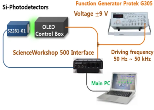 Fig.  1.  Schematic  for  measuring  electrical  and  optical  properties  of  organic  light-emitting  diodes  driven  by  AC  voltages