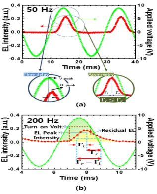 Fig.  2.  Time-dependent  electroluminescent  intensity  (red)  and  sinusoidal  applied  voltage  (green)  at  the  frequencies  of  (a)  50  Hz  and  (b)  200  Hz  AC  voltage  in  organic  light-emitting  diodes