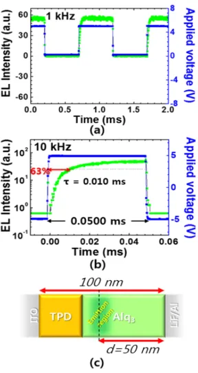 Fig.  4.  Time-dependent  electroluminescent  intensity  and  applied  square-type  voltage  at  (a)  1  kHz,  (b)  10  kHz,  and  (c)  schematic  device  structure.
