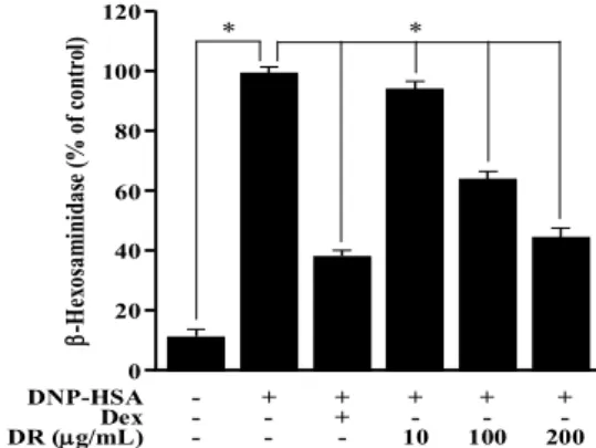 Fig.  1.  Effects  of  DR  on  cell  viability.