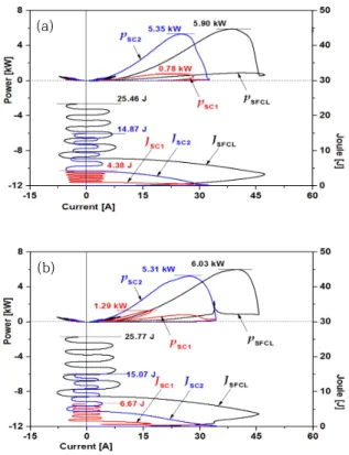 Fig.  6.  Characteristic  of  the  power  consumption  and  the  energy  consumption  for  the  resistance  of  the  transformer-type  SFCL