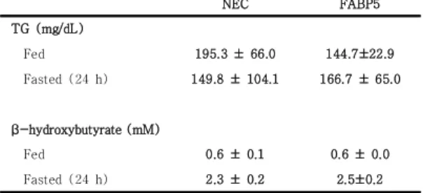 Fig. 3. C57BL/6J mice were injected with 1x1011viral  particles  of  a  helper-dependent  adenovirus  expressing  mouse  FABP5  or  without  an  expression  cassette(NEC)