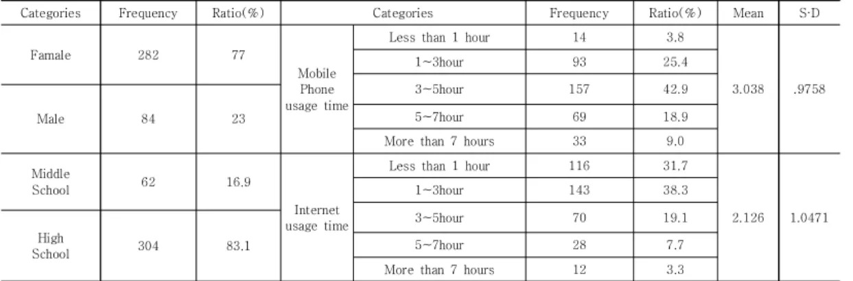 Table  1.  Characteristics  of  Sample