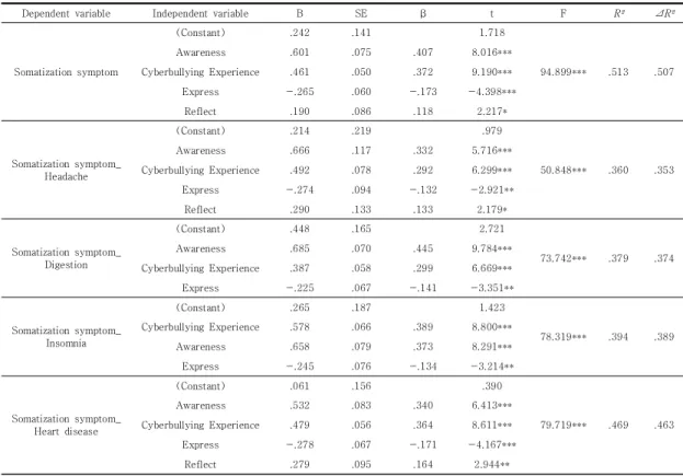 Table  3.  The  results  of  stepwise  regressions