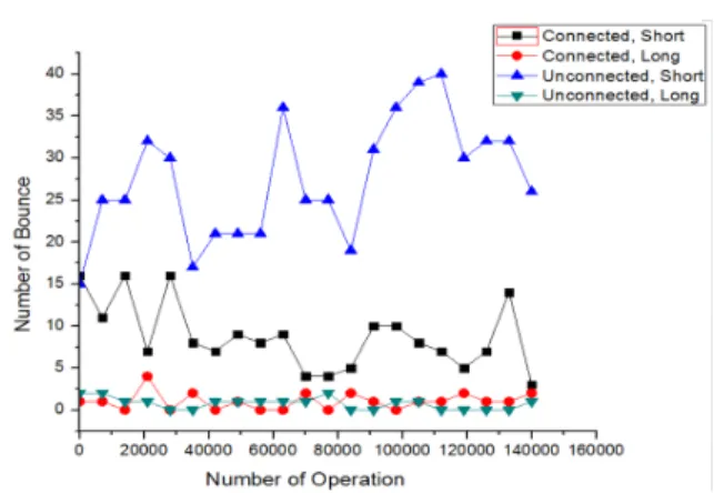 Fig.  7.  Number  of  long  bounce  and  short  bounce.