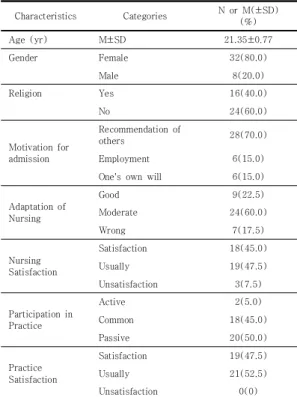 Table 3. Comparison of Average in Variabes (N=40)