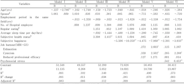 Table  3.  Hierarchial  multiple  regression  of  selected  variables  on  state  anxiety