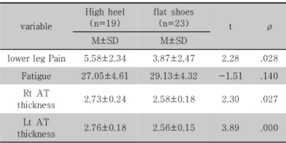 Table  2.  Comparison  of  Lower  leg  pain,  Fatigue,  AT  thickness  between  Group      (N=42)