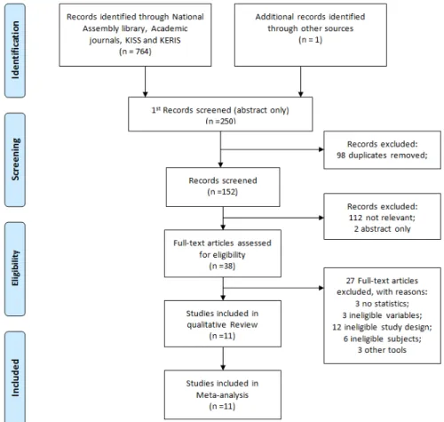 Fig.  1.  PRISMA  flowchart  of  article  selection