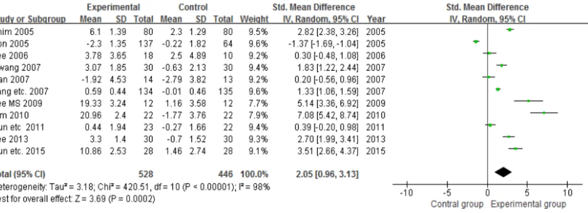 Fig.  3.  Overall  effect  of  self-regulation  on  the  internet  addiction  prevention  program