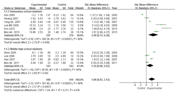 Fig.  4.  Effect  of  self-regulation  on  the  interneaddiction  prevention  program  by  Participants  type
