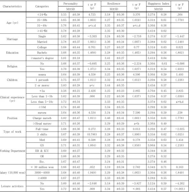 Table 3. Differences of Personality, Resilience, and Happiness Index according to Participants’ General Characteristics (N=307)