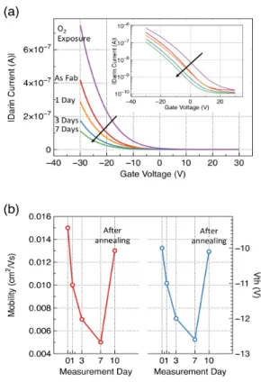 Fig.  2.  Representative  electrical  characteristics  of  CnO  thin  film  transistors