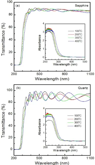 Fig.  4.  Band  gap  energy  for  the  SrSnO 3 :Tb 3+  phosphor  thin  films  grown  at  different  growth  temperatures  on  (a)  sapphire  and  (b)  quartz  substrates.