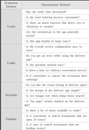 Table  2.  Survey  by  assessment  elements