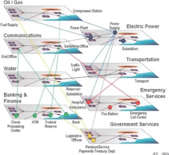 Fig.  1.  The  interdependence  of  national  infrastructure  systems. 그러나  시스템의  자동화,  정보화,  첨단화를  위해  많 은  시스템들이  복잡한  네트워크로  연계됨에  따라  전자 기파  교란에  대한  위협이  증가하고  있다