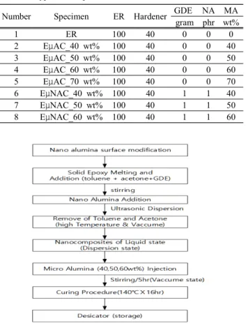 Table  3.  Type  of  sample.
