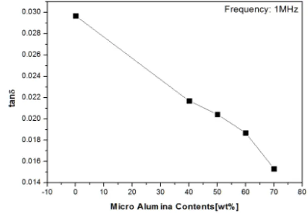 Table  4.  Relative  permittivity  value  properties  according  to  filler  contents  of  EμAC