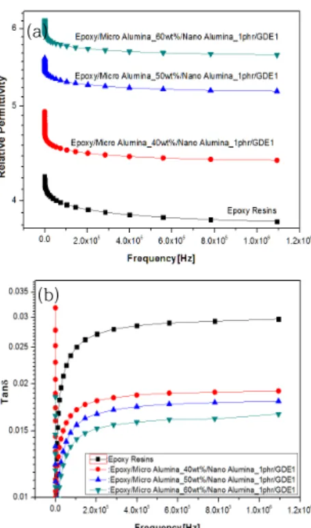 Fig.  4.  Dielectric  properties  for  EμNAC  according  to  frequency  variation.  (a)  0.01  Hz∽1.09  MHz  and  (b)  0.01  Hz∽1.09  MHz