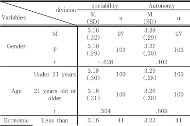 Table 5. Analysis  of differences in social development  according  to  demographic  characteristics 