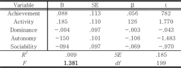 Table  13.  The  effects  of  horse  riding  experience  and  social  development  on  life  satisfaction