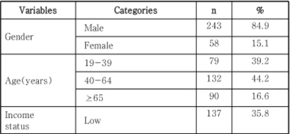 Table 1. General characteristics of participants (N=301)