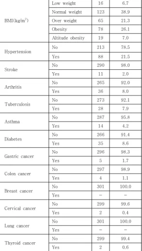 Table  2.  Disease  and  health  related  characteristics  of 