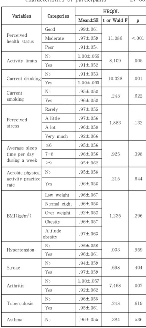Table  5.  Differences  of  HRQOL  by  disease  and  health  characteristics  of  participants    (N=301)Moderate 5712.5-Severe10.6-Self-careNo  problem27894.8-Moderate 235.2-Severe---Usual activitiesNo  problem26693.0-Moderate 357.0-Severe---Pain  /discom