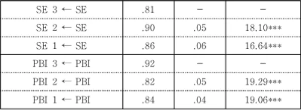 Table  1.  Confirmatory  factor  analysis