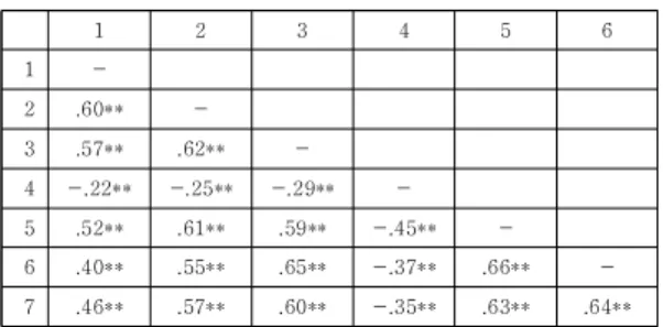 Table  3.  Correlation  analysis