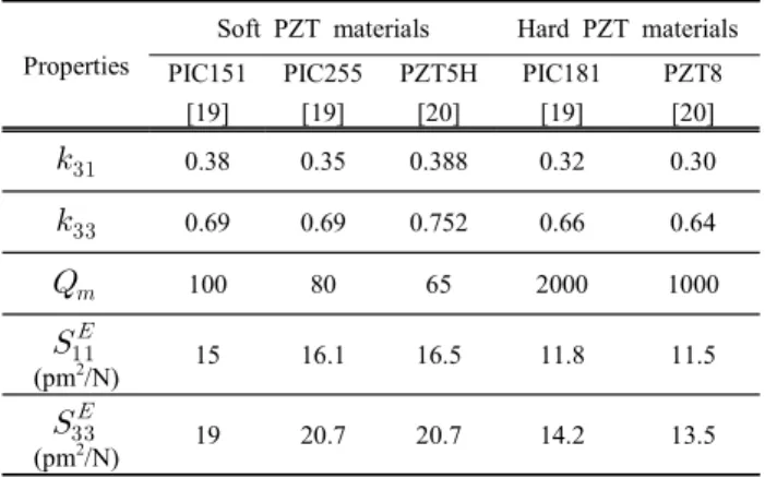 Table  1.  Comparison  of  piezoelectric  properties  of  various  commercial  piezoelectric  materials