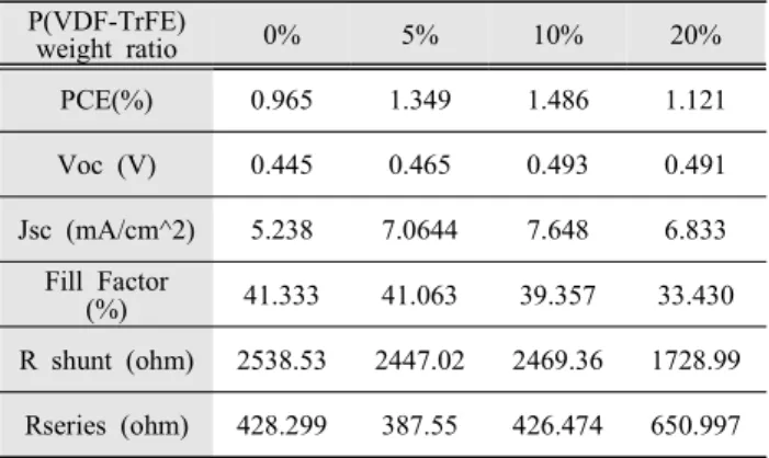 Table  2.  Characteristic  parameters  of  cells  with  P3HT:PCBM  blend  with  different  P(VDF-TrFE)  concentration  ratio.